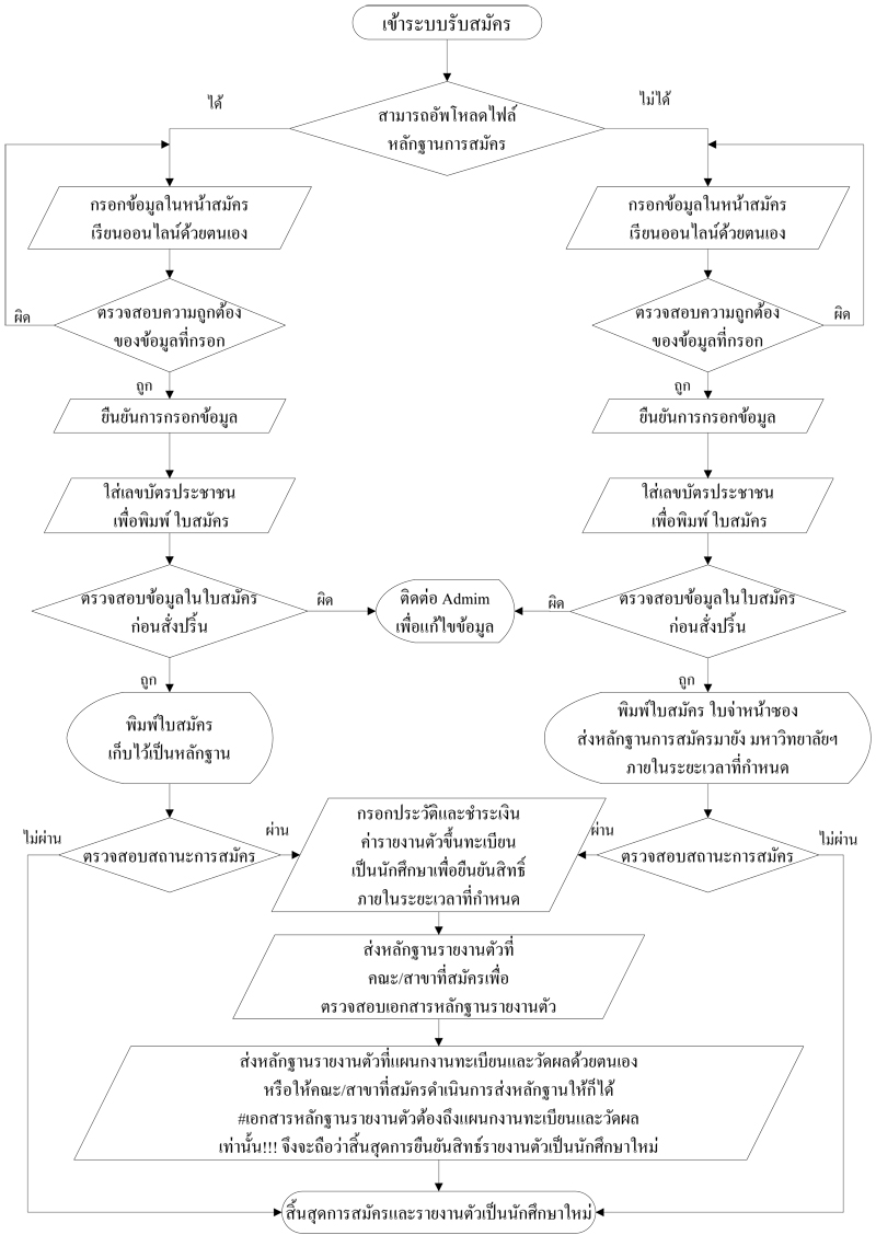ระบบรับสมัครนักศึกษาใหม่ประเภทโควตา