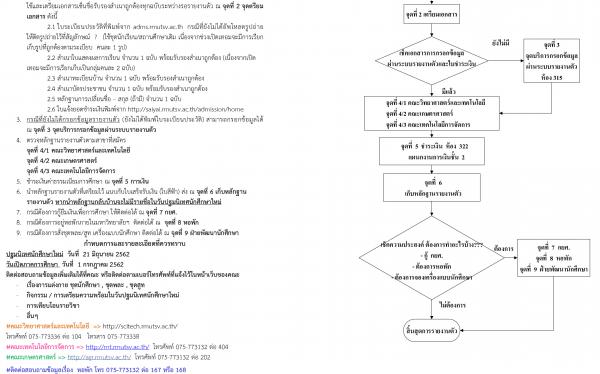 ขั้นตอนการรายงานตัว